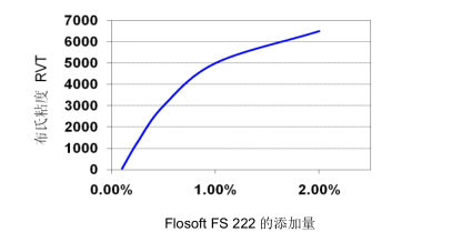 FS222