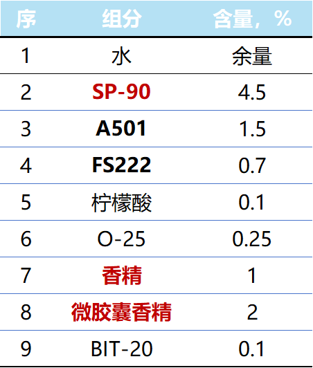 香氛柔順劑